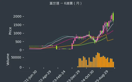 6805 富世達 月線圖