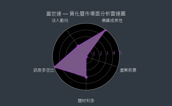 6805 富世達 質化綜合評分