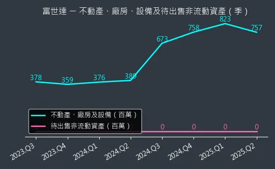 6805 富世達 不動產、廠房、設備及待出售非流動資產變化圖