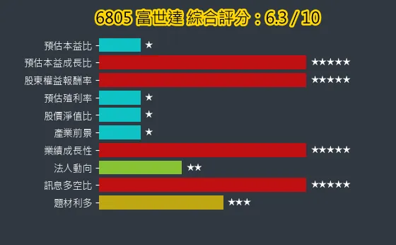 6805 富世達 綜合評分