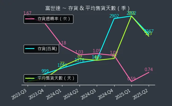 6805 富世達 存貨與平均售貨天數