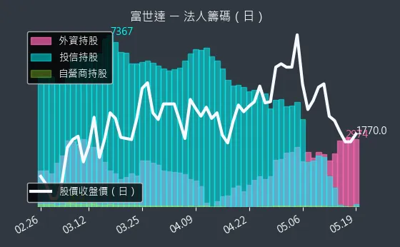 6805 富世達 三大法人買賣超