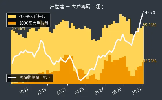 6805 富世達 大戶持股變動、集保戶變化