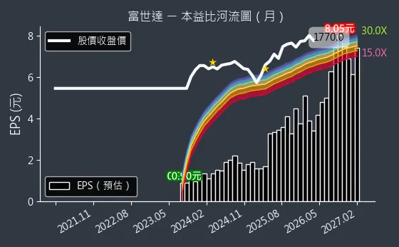 6805 富世達 本益比河流圖