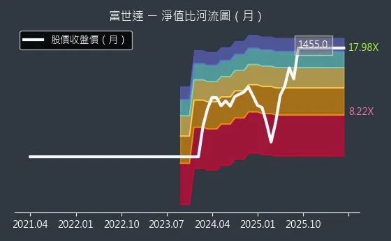 6805 富世達 淨值比河流圖