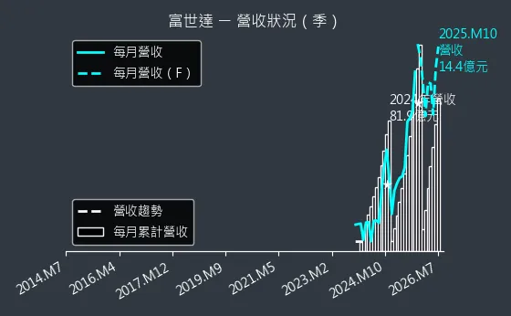 6805 富世達 營收趨勢圖