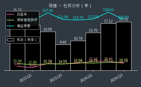 6206 飛捷 杜邦分析