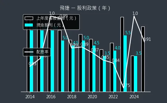 6206 飛捷 股利政策