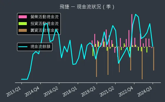 6206 飛捷 現金流狀況