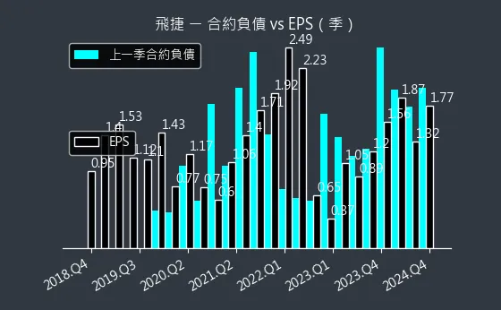 6206 飛捷 合約負債