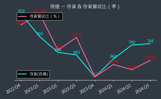 6206 飛捷 存貨與存貨營收比