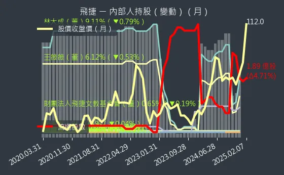 6206 飛捷 內部人持股