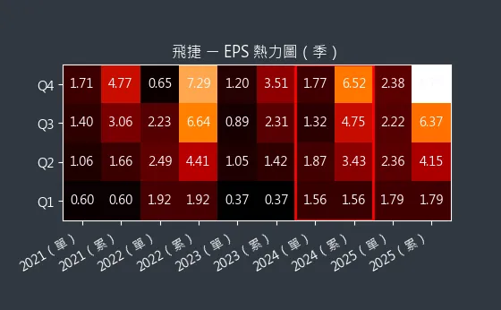 6206 飛捷 EPS 熱力圖