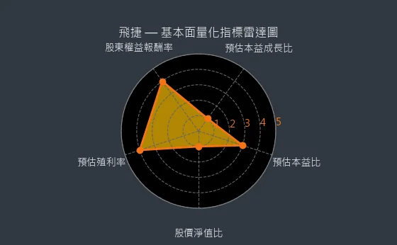 6206 飛捷 基本面量化指標雷達圖