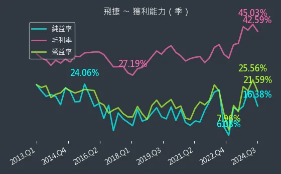 6206 飛捷 獲利能力