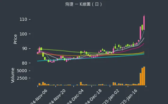 6206 飛捷 K線圖（日）