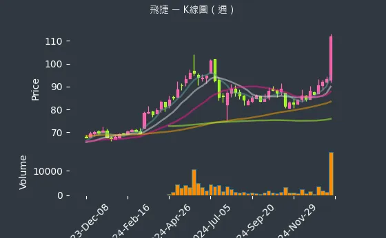 6206 飛捷 K線圖（週）