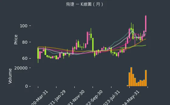 6206 飛捷 K線圖（月）