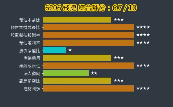 6206 飛捷 綜合評分
