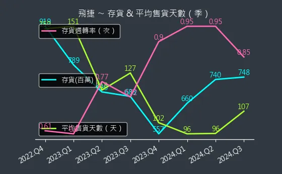 6206 飛捷 存貨與平均售貨天數