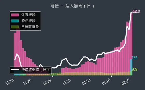 6206 飛捷 法人籌碼