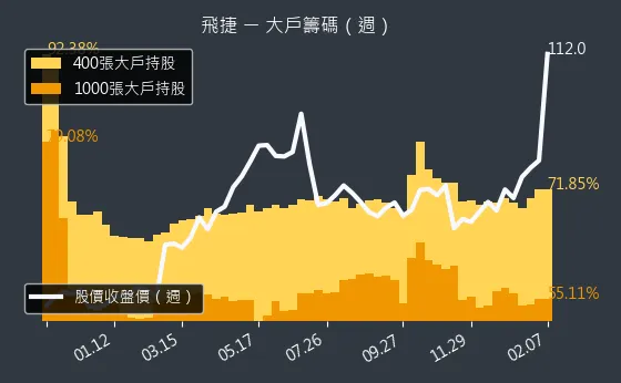 6206 飛捷 大戶籌碼