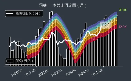 6206 飛捷 本益比河流圖