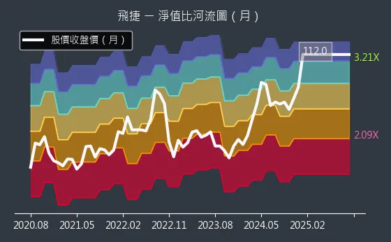 6206 飛捷 淨值比河流圖