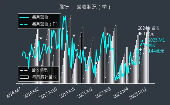 6206 飛捷 營收狀況