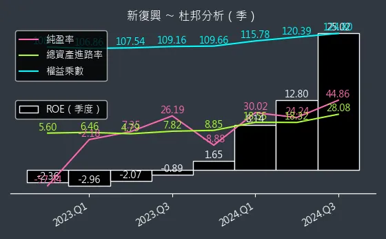 4909 新復興 杜邦分析