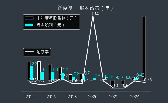 4909 新復興 股利政策