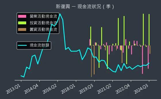 4909 新復興 現金流狀況