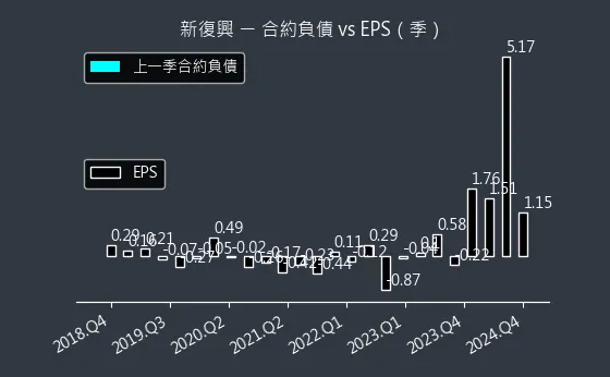 4909 新復興 合約負債