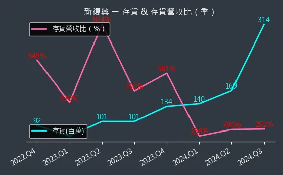 4909 新復興 存貨與存貨營收比