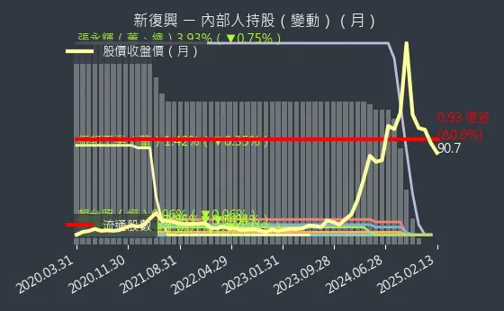 4909 新復興 內部人持股