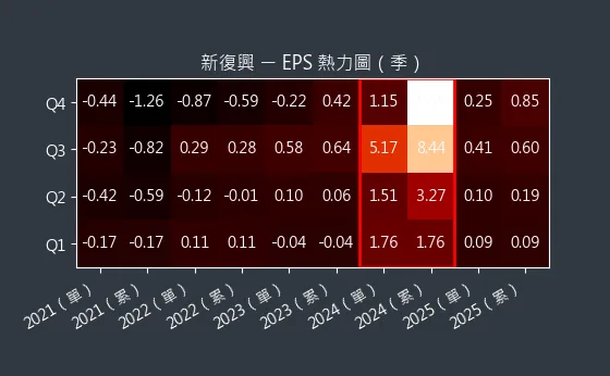 4909 新復興 EPS 熱力圖