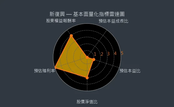 4909 新復興 基本面量化指標雷達圖