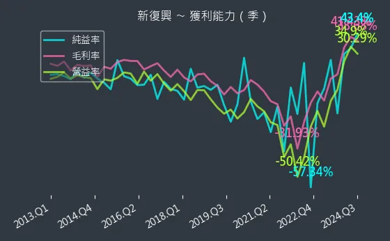 4909 新復興 獲利能力