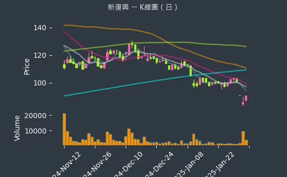 4909 新復興 K線圖（日）