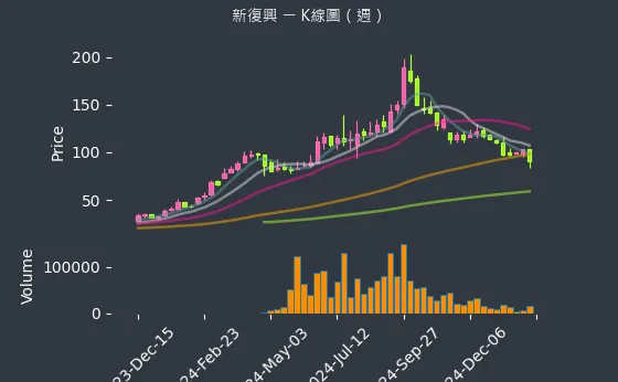 4909 新復興 K線圖（週）