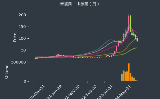 4909 新復興 K線圖（月）