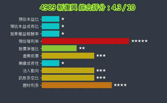 4909 新復興 綜合評分