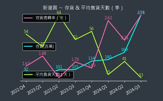 4909 新復興 存貨與平均售貨天數