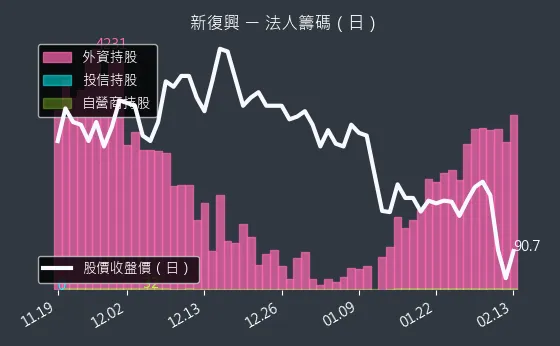 4909 新復興 法人籌碼