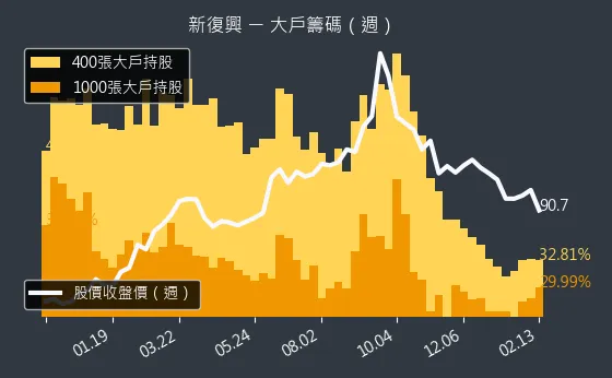 4909 新復興 大戶籌碼