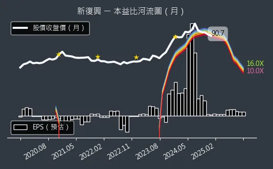 4909 新復興 本益比河流圖