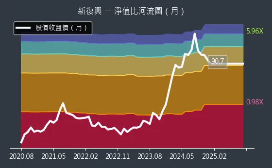 4909 新復興 淨值比河流圖