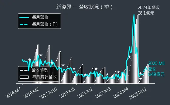 4909 新復興 營收狀況