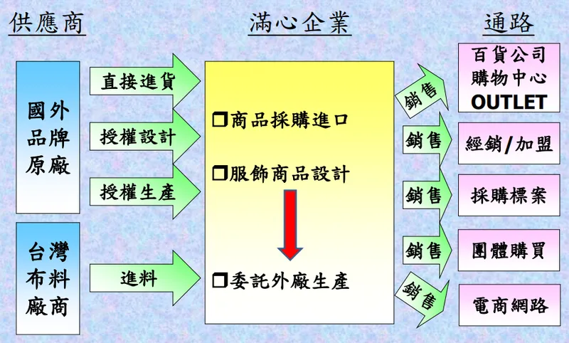 滿心上下游關聯