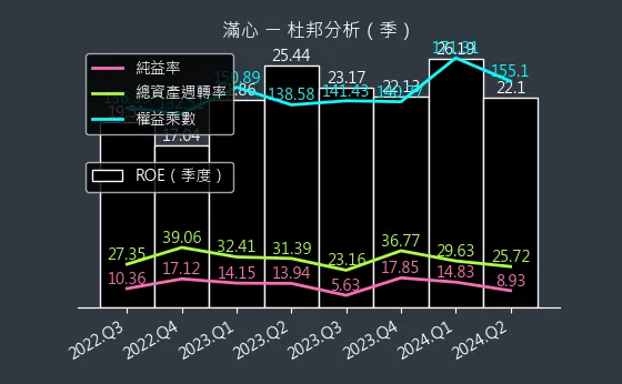 2916 滿心 杜邦分析